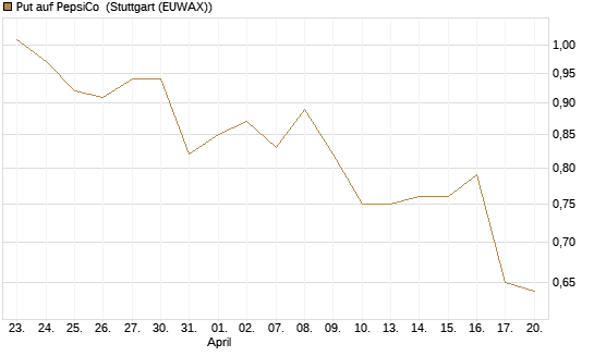 Put auf PepsiCo [J.P. Morgan Structured Products B.V.] Chart