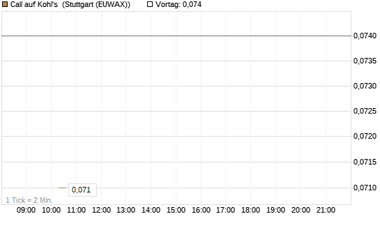 Call auf Kohl's [J.P. Morgan Structured Products B.V.] Chart