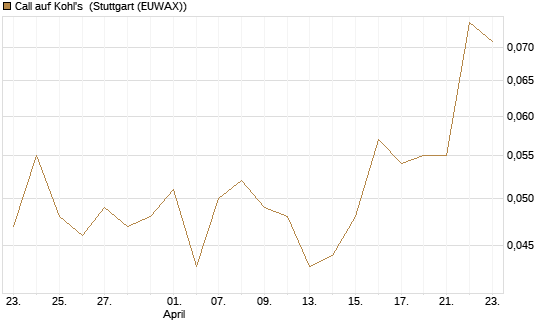 Call auf Kohl's [J.P. Morgan Structured Products B.V.] Chart