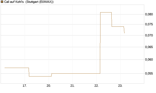 Call auf Kohl's [J.P. Morgan Structured Products B.V.] Chart