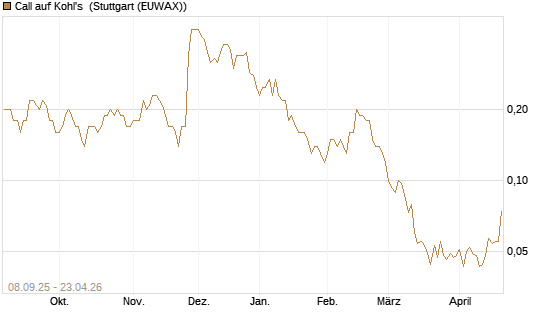 Call auf Kohl's [J.P. Morgan Structured Products B.V.] Chart