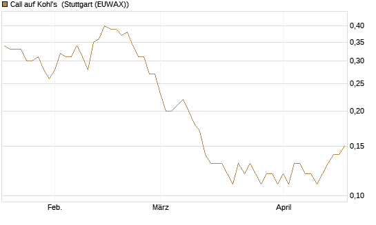 Call auf Kohl's [J.P. Morgan Structured Products B.V.] Chart