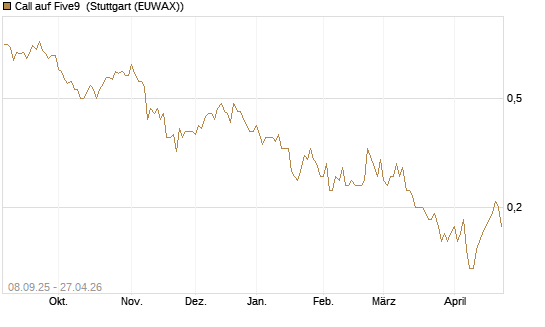 Call auf Five9 [J.P. Morgan Structured Products B.V.] Chart