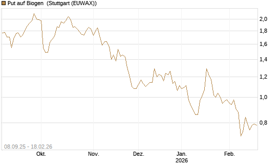 Put auf Biogen [J.P. Morgan Structured Products B.V.] Chart