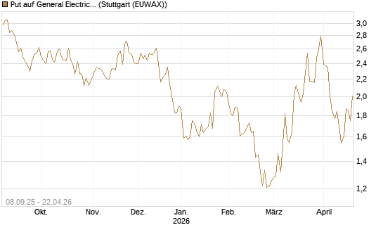 Put auf General Electric Aerospace [J.P. Morgan Structured Products B.V.] Chart