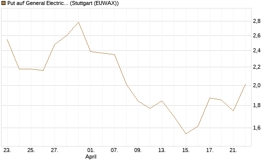 Put auf General Electric Aerospace [J.P. Morgan Structured Products B.V.] Chart