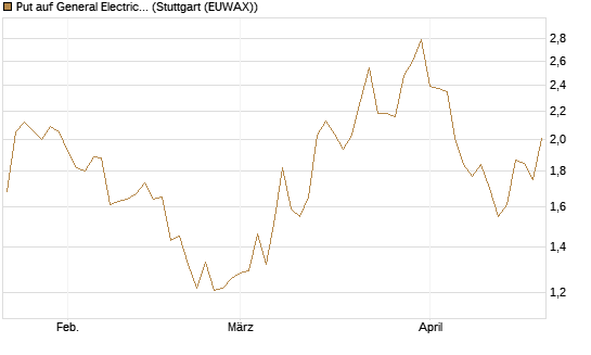 Put auf General Electric Aerospace [J.P. Morgan Structured Products B.V.] Chart