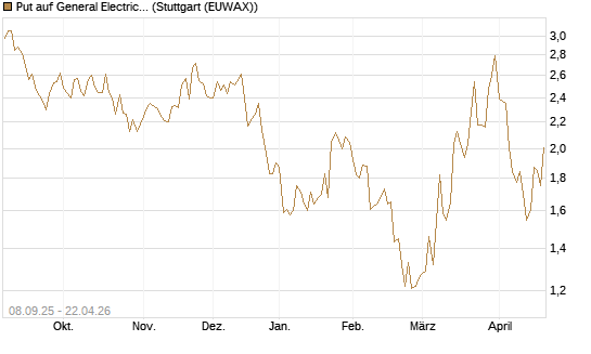 Put auf General Electric Aerospace [J.P. Morgan Structured Products B.V.] Chart