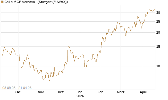 Call auf GE Vernova  [J.P. Morgan Structured Products B.V.] Chart