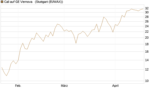 Call auf GE Vernova  [J.P. Morgan Structured Products B.V.] Chart