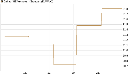 Call auf GE Vernova  [J.P. Morgan Structured Products B.V.] Chart