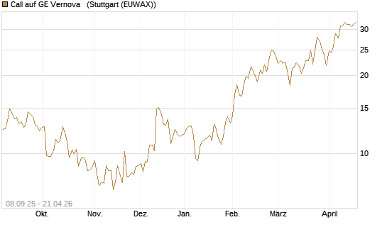 Call auf GE Vernova  [J.P. Morgan Structured Products B.V.] Chart