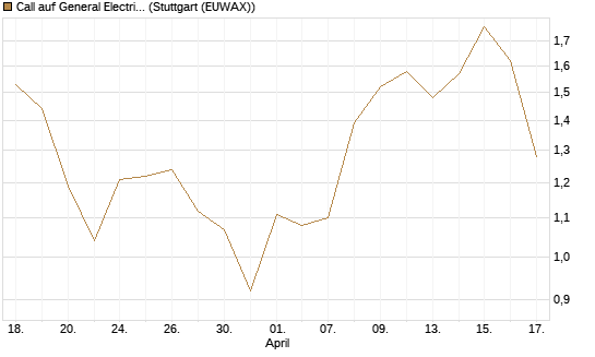 Call auf General Electric Aerospace [J.P. Morgan Structured Products B.V.] Chart