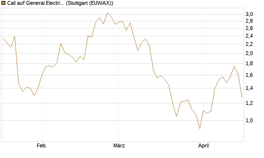 Call auf General Electric Aerospace [J.P. Morgan Structured Products B.V.] Chart