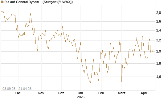 Put auf General Dynamics [J.P. Morgan Structured Products B.V.] Chart