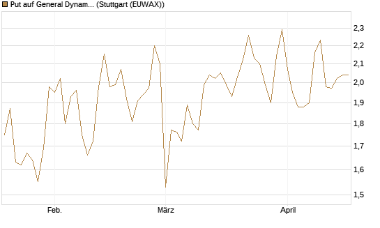 Put auf General Dynamics [J.P. Morgan Structured Products B.V.] Chart