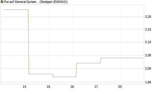 Put auf General Dynamics [J.P. Morgan Structured Products B.V.] Chart
