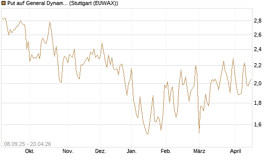 Put auf General Dynamics [J.P. Morgan Structured Products B.V.] Chart