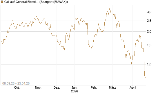 Call auf General Electric Aerospace [J.P. Morgan Structured Products B.V.] Chart