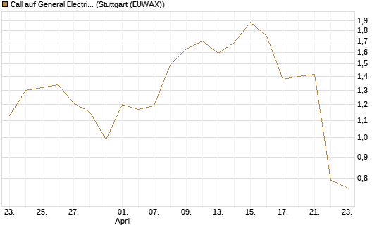 Call auf General Electric Aerospace [J.P. Morgan Structured Products B.V.] Chart