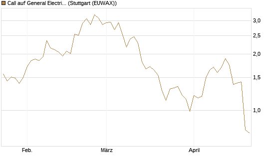 Call auf General Electric Aerospace [J.P. Morgan Structured Products B.V.] Chart