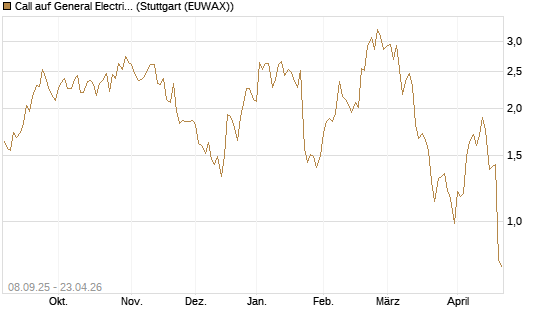 Call auf General Electric Aerospace [J.P. Morgan Structured Products B.V.] Chart