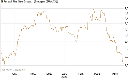 Put auf The Geo Group REIT [J.P. Morgan Structured Products B.V.] Chart