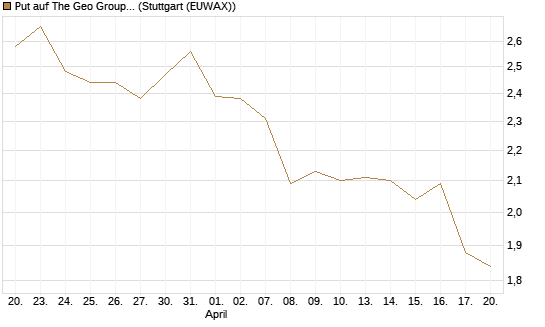 Put auf The Geo Group REIT [J.P. Morgan Structured Products B.V.] Chart