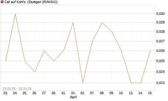 Call auf Kohl's [J.P. Morgan Structured Products B.V.] Chart