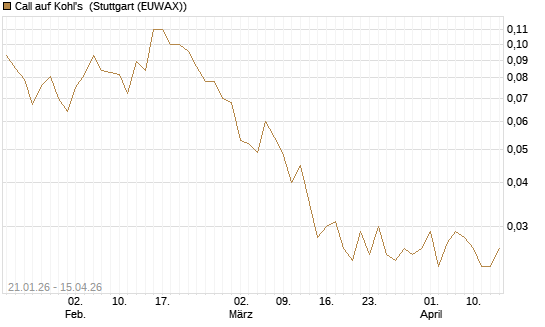 Call auf Kohl's [J.P. Morgan Structured Products B.V.] Chart