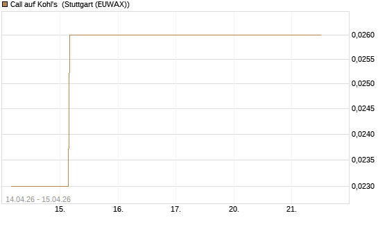 Call auf Kohl's [J.P. Morgan Structured Products B.V.] Chart