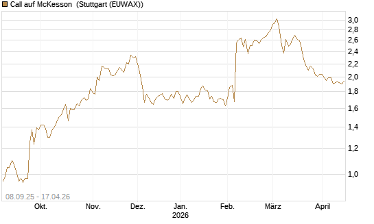 Call auf McKesson [J.P. Morgan Structured Products B.V.] Chart