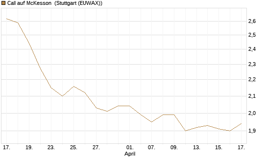 Call auf McKesson [J.P. Morgan Structured Products B.V.] Chart