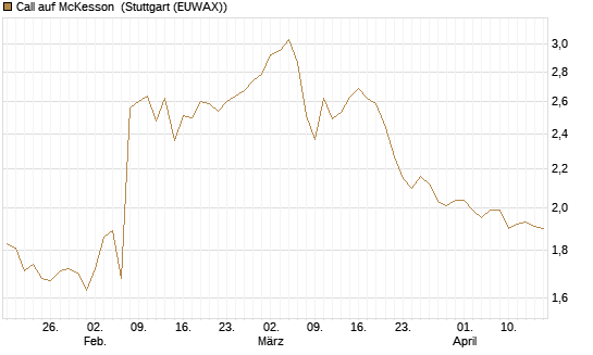 Call auf McKesson [J.P. Morgan Structured Products B.V.] Chart