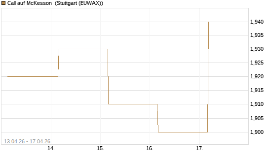 Call auf McKesson [J.P. Morgan Structured Products B.V.] Chart