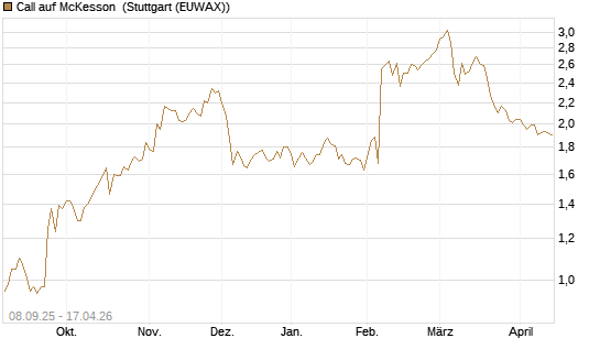 Call auf McKesson [J.P. Morgan Structured Products B.V.] Chart