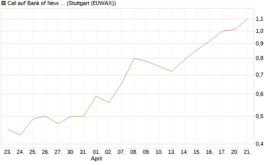 Call auf Bank of New York [J.P. Morgan Structured Products B.V.] Chart