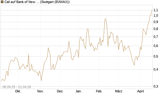 Call auf Bank of New York [J.P. Morgan Structured Products B.V.] Chart