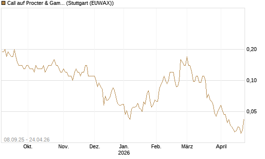 Call auf Procter & Gamble [J.P. Morgan Structured Products B.V.] Chart