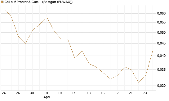Call auf Procter & Gamble [J.P. Morgan Structured Products B.V.] Chart