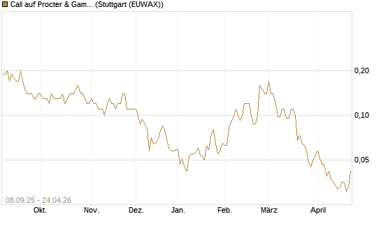 Call auf Procter & Gamble [J.P. Morgan Structured Products B.V.] Chart