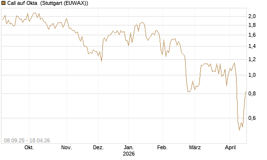 Call auf Okta [J.P. Morgan Structured Products B.V.] Chart