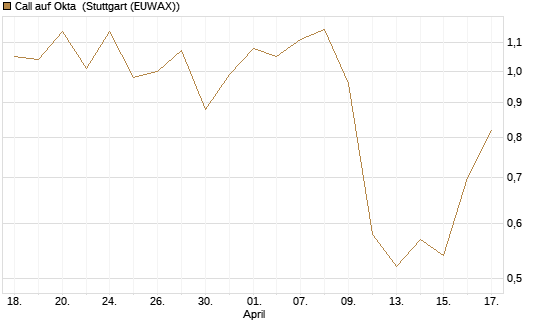Call auf Okta [J.P. Morgan Structured Products B.V.] Chart