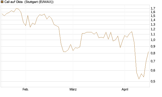 Call auf Okta [J.P. Morgan Structured Products B.V.] Chart