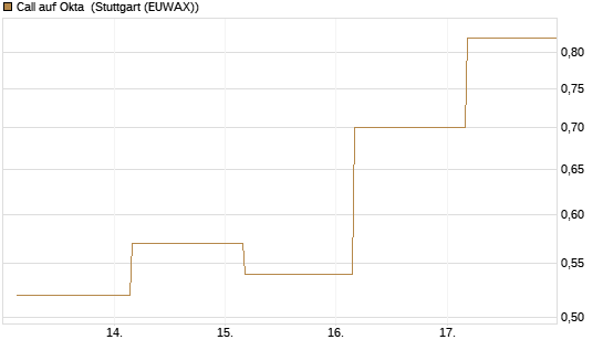 Call auf Okta [J.P. Morgan Structured Products B.V.] Chart