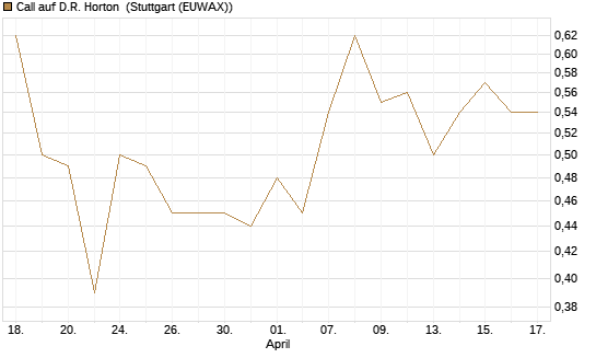 Call auf D.R. Horton [J.P. Morgan Structured Products B.V.] Chart