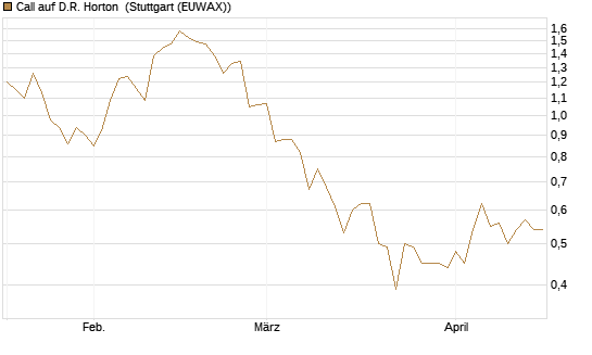 Call auf D.R. Horton [J.P. Morgan Structured Products B.V.] Chart