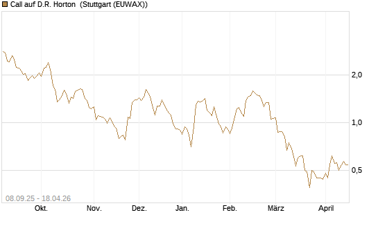 Call auf D.R. Horton [J.P. Morgan Structured Products B.V.] Chart