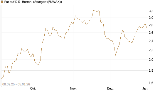 Put auf D.R. Horton [J.P. Morgan Structured Products B.V.] Chart