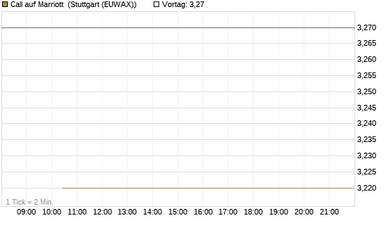 Call auf Marriott [J.P. Morgan Structured Products B.V.] Chart